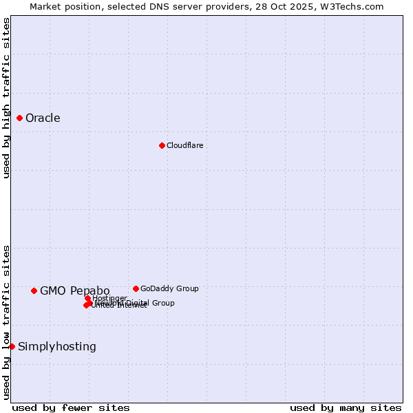 Market position of GMO Pepabo vs. Oracle vs. Simplyhosting