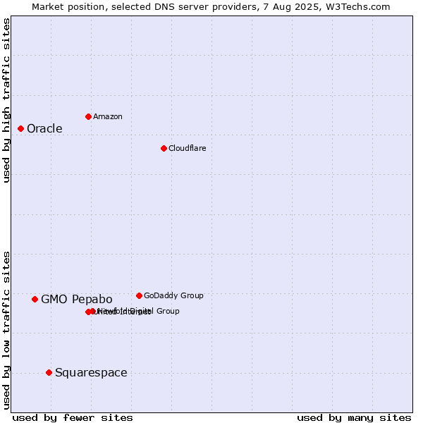 Market position of Squarespace vs. GMO Pepabo vs. Oracle