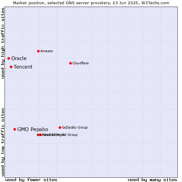 Market position of GMO Pepabo vs. Tencent vs. Oracle