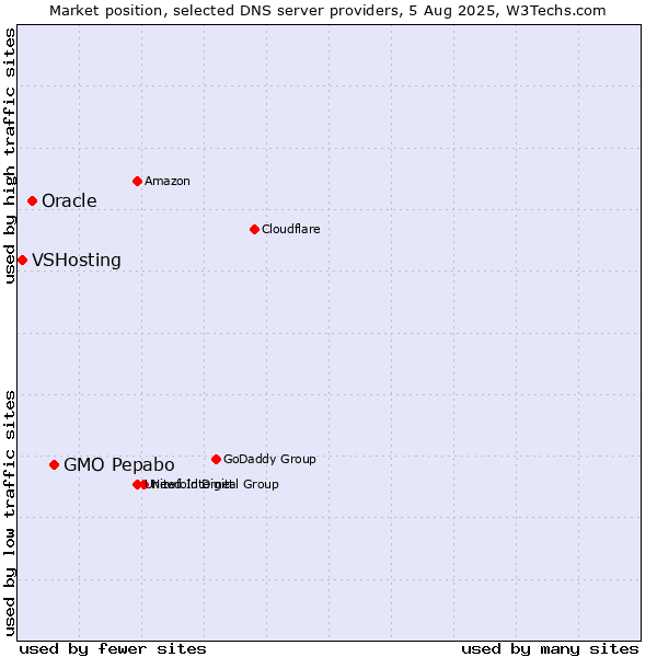 Market position of GMO Pepabo vs. Oracle vs. VSHosting