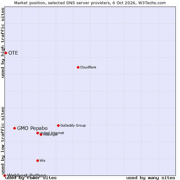 Market position of GMO Pepabo vs. OTE vs. Webhost Python