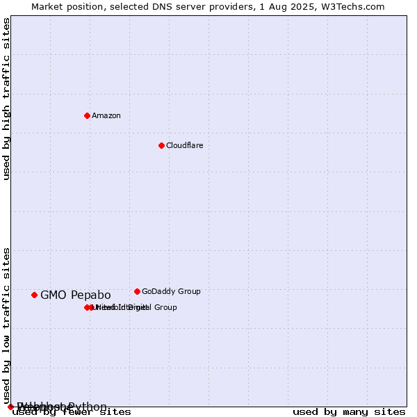 Market position of GMO Pepabo vs. Pelephone vs. Webhost Python
