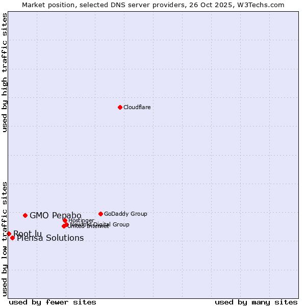 Market position of GMO Pepabo vs. Piensa Solutions vs. Root.lu