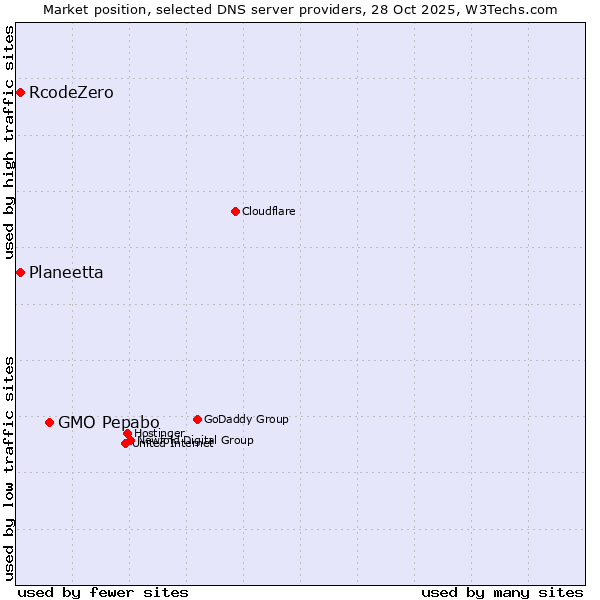 Market position of GMO Pepabo vs. Planeetta vs. RcodeZero