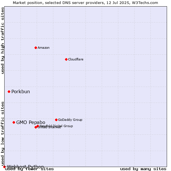 Market position of GMO Pepabo vs. Porkbun vs. Webhost Python