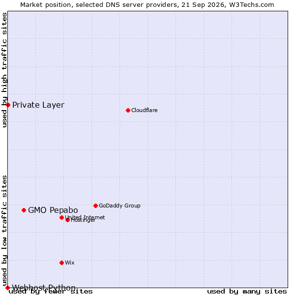 Market position of GMO Pepabo vs. Private Layer vs. Webhost Python