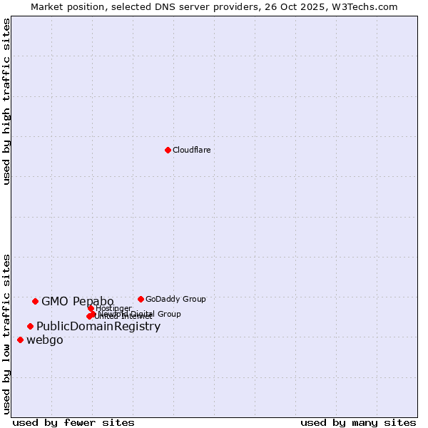 Market position of GMO Pepabo vs. PublicDomainRegistry vs. webgo