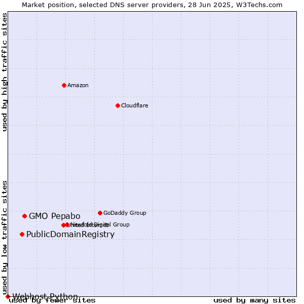 Market position of GMO Pepabo vs. PublicDomainRegistry vs. Webhost Python
