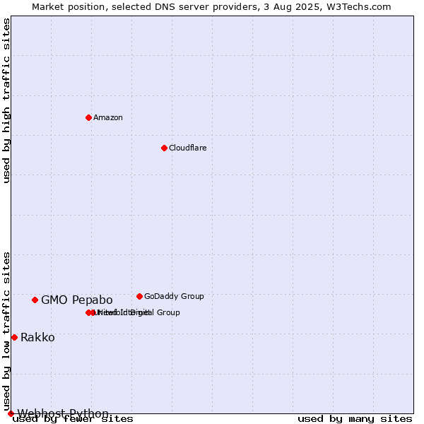 Market position of GMO Pepabo vs. Rakko vs. Webhost Python