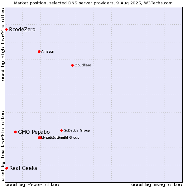 Market position of GMO Pepabo vs. Real Geeks vs. RcodeZero