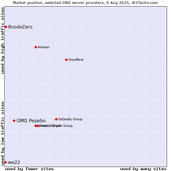 Market position of GMO Pepabo vs. RcodeZero vs. we22