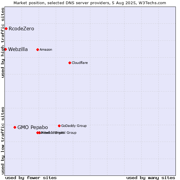 Market position of GMO Pepabo vs. RcodeZero vs. Webzilla
