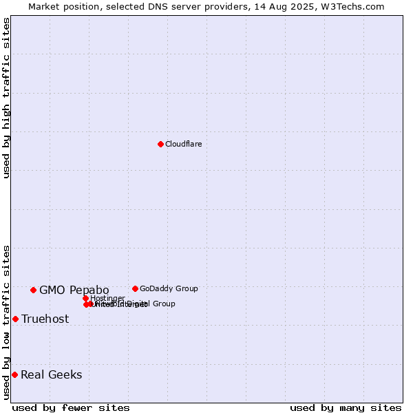 Market position of GMO Pepabo vs. Truehost vs. Real Geeks