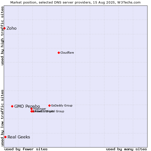Market position of GMO Pepabo vs. Real Geeks vs. Zoho