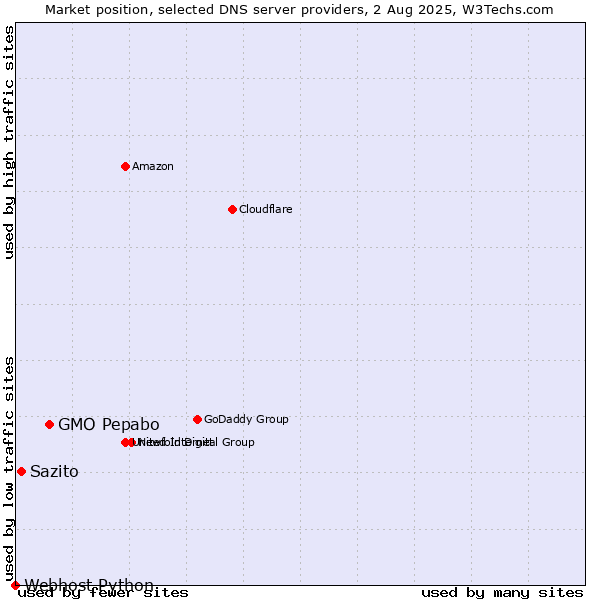 Market position of GMO Pepabo vs. Sazito vs. Webhost Python