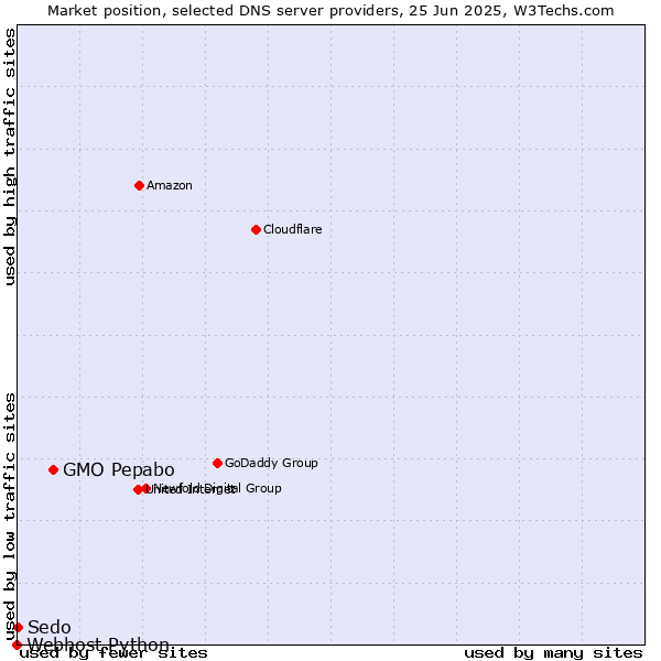 Market position of GMO Pepabo vs. Sedo vs. Webhost Python