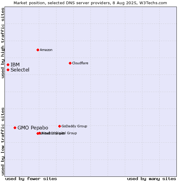 Market position of GMO Pepabo vs. Selectel vs. IBM