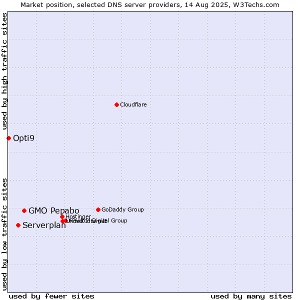 Market position of GMO Pepabo vs. Serverplan vs. Opti9