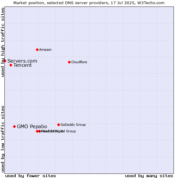 Market position of GMO Pepabo vs. Tencent vs. Servers.com