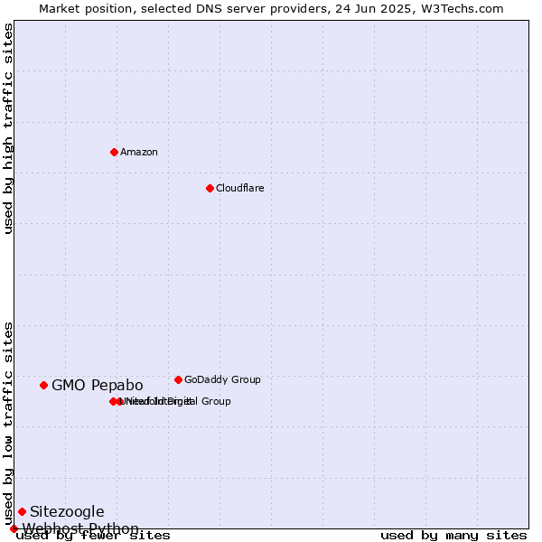 Market position of GMO Pepabo vs. Sitezoogle vs. Webhost Python