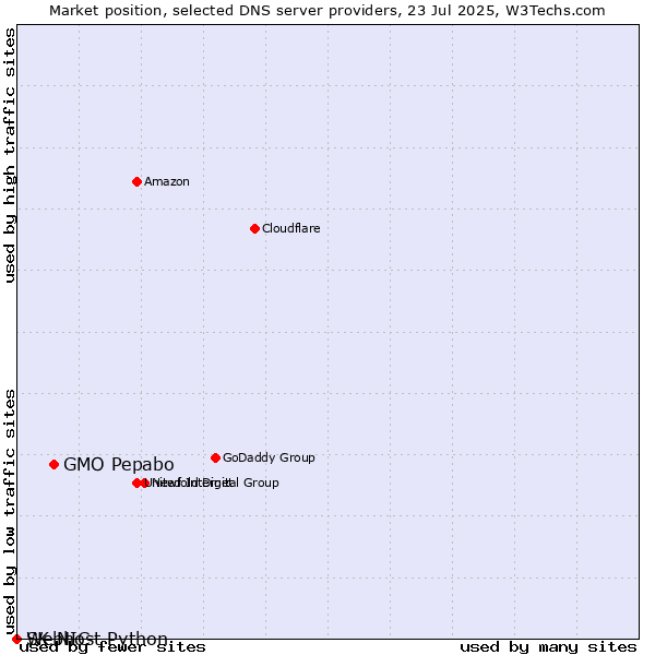 Market position of GMO Pepabo vs. Webhost Python vs. SK-NIC
