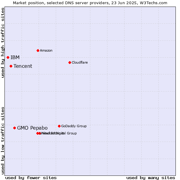 Market position of GMO Pepabo vs. Tencent vs. IBM