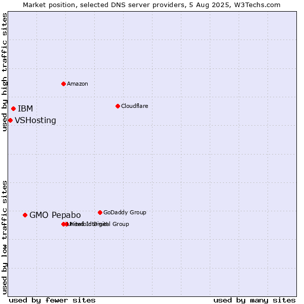 Market position of GMO Pepabo vs. IBM vs. VSHosting