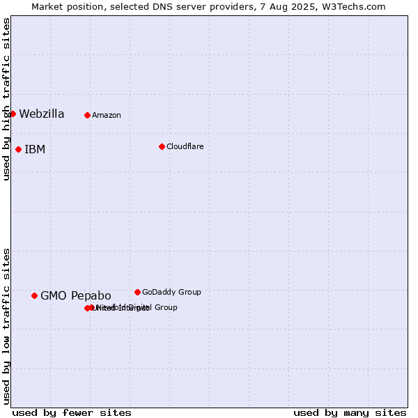 Market position of GMO Pepabo vs. IBM vs. Webzilla