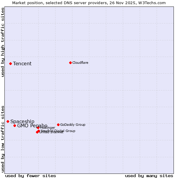 Market position of GMO Pepabo vs. Tencent vs. Spaceship