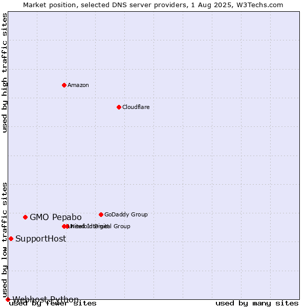 Market position of GMO Pepabo vs. SupportHost vs. Webhost Python