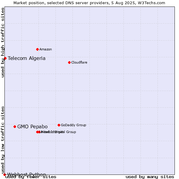 Market position of GMO Pepabo vs. Telecom Algeria vs. Webhost Python