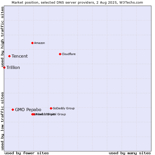Market position of GMO Pepabo vs. Tencent vs. Trillion