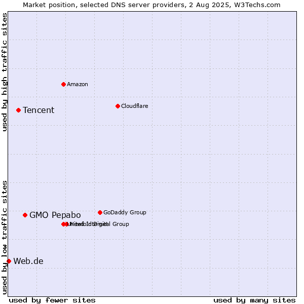 Market position of GMO Pepabo vs. Tencent vs. Web.de