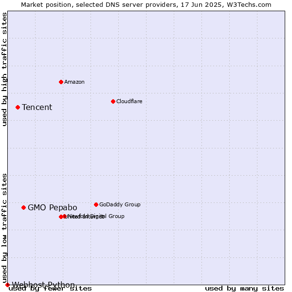 Market position of GMO Pepabo vs. Tencent vs. Webhost Python