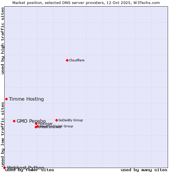 Market position of GMO Pepabo vs. Timme Hosting vs. Webhost Python
