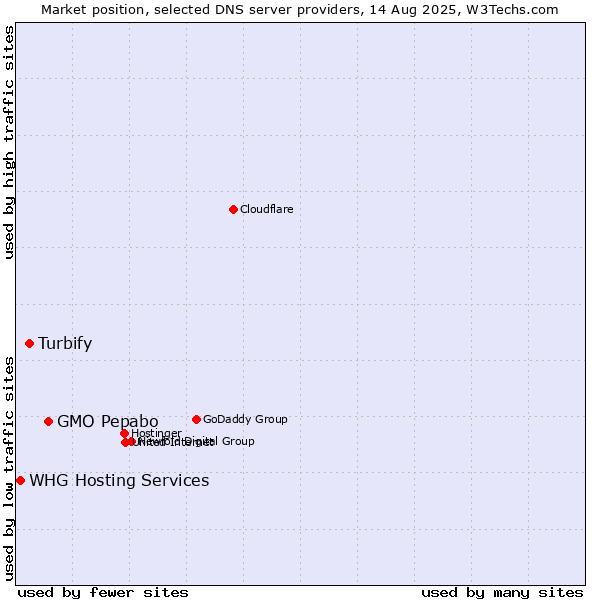Market position of GMO Pepabo vs. Turbify vs. WHG Hosting Services