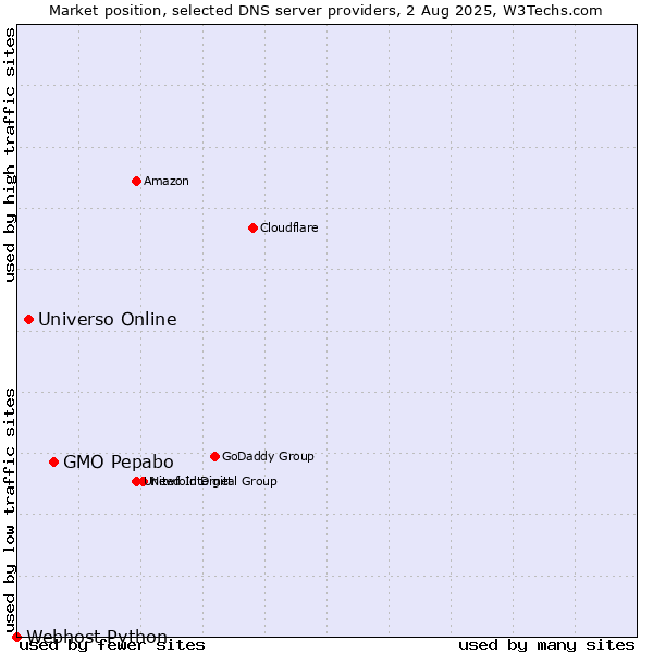Market position of GMO Pepabo vs. Universo Online vs. Webhost Python