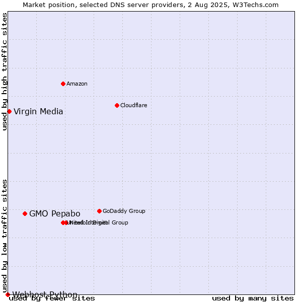 Market position of GMO Pepabo vs. Virgin Media vs. Webhost Python