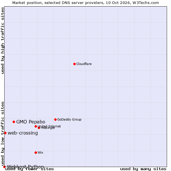 Market position of GMO Pepabo vs. web-crossing vs. Webhost Python