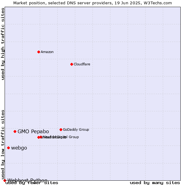 Market position of GMO Pepabo vs. webgo vs. Webhost Python