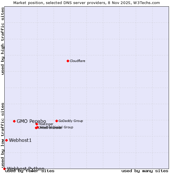 Market position of GMO Pepabo vs. Webhost1 vs. Webhost Python