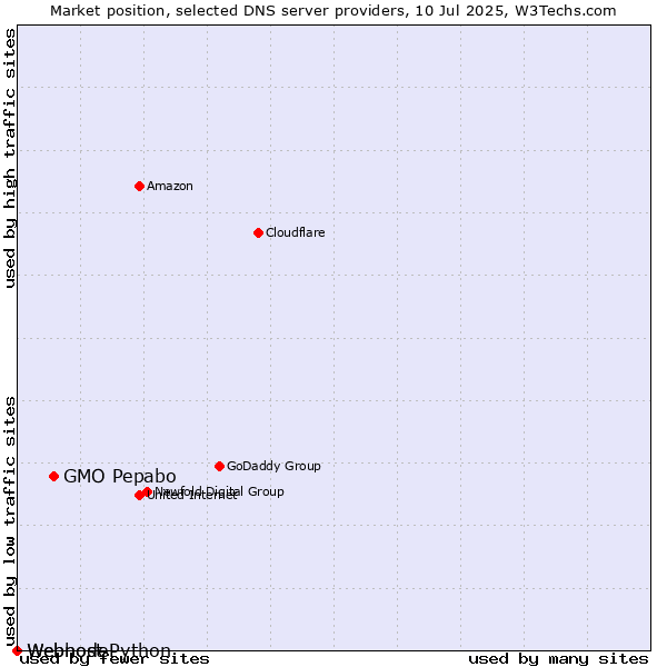 Market position of GMO Pepabo vs. Webhost Python vs. Webnode