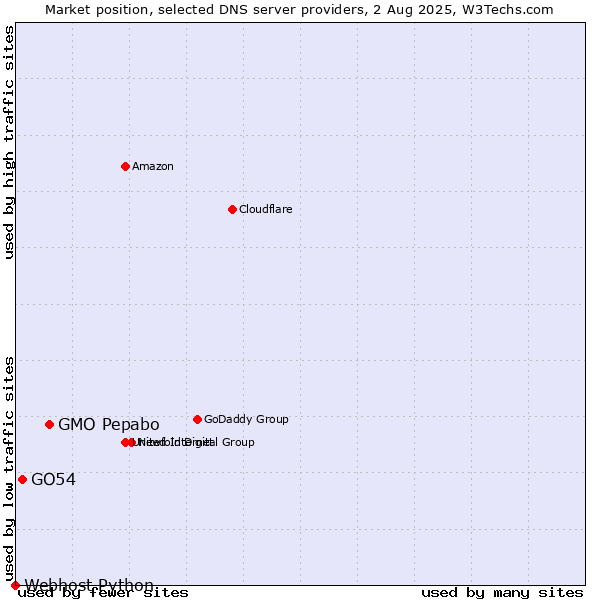 Market position of GMO Pepabo vs. GO54 vs. Webhost Python