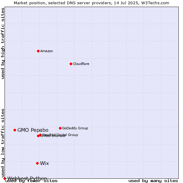 Market position of Wix vs. GMO Pepabo vs. Webhost Python