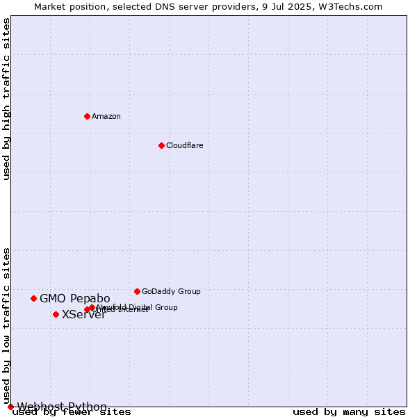 Market position of XServer vs. GMO Pepabo vs. Webhost Python