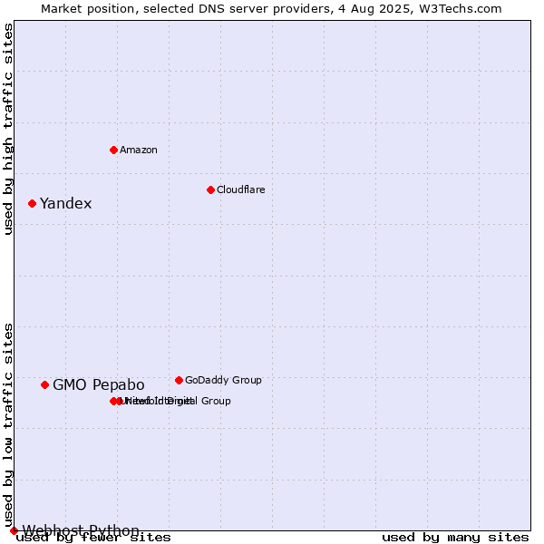 Market position of GMO Pepabo vs. Yandex vs. Webhost Python