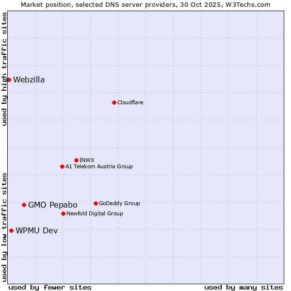 Market position of GMO Pepabo vs. WPMU Dev vs. Webzilla