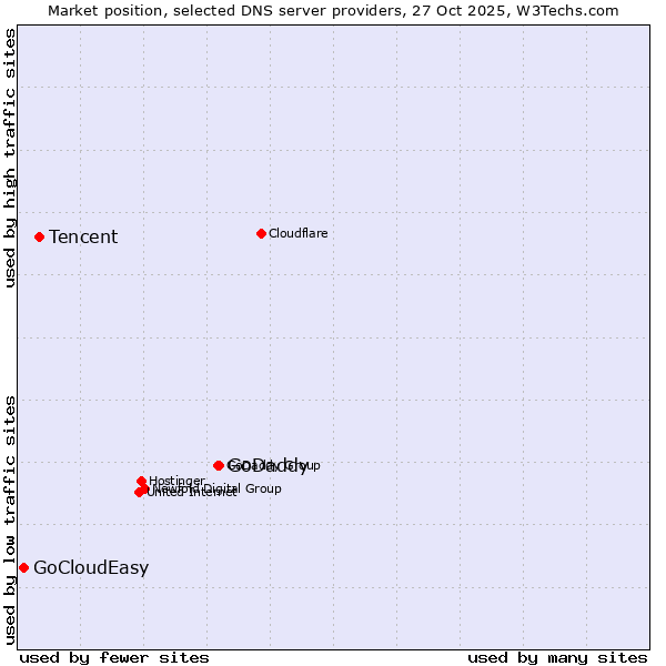 Market position of GoDaddy vs. Tencent vs. GoCloudEasy