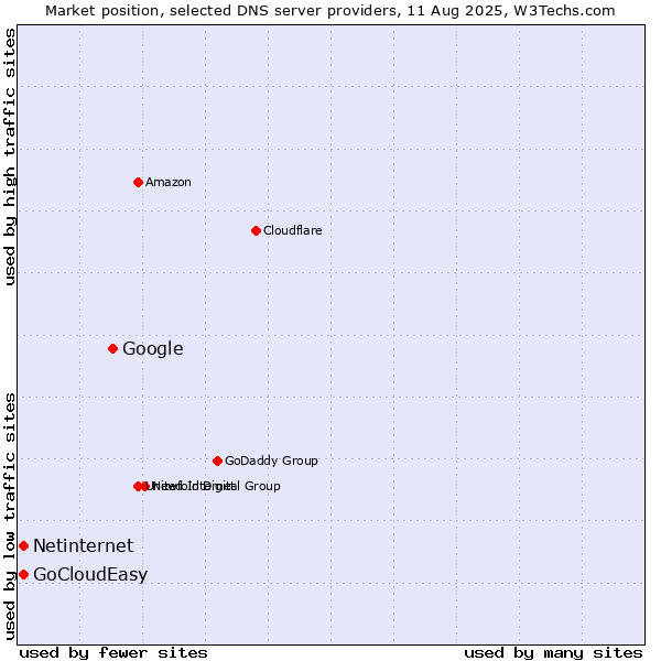 Market position of Google vs. Netinternet vs. GoCloudEasy