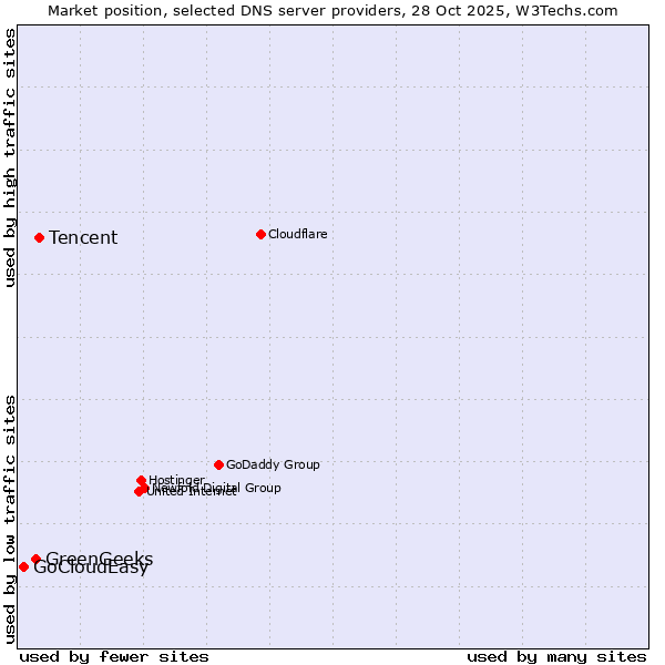Market position of Tencent vs. GreenGeeks vs. GoCloudEasy